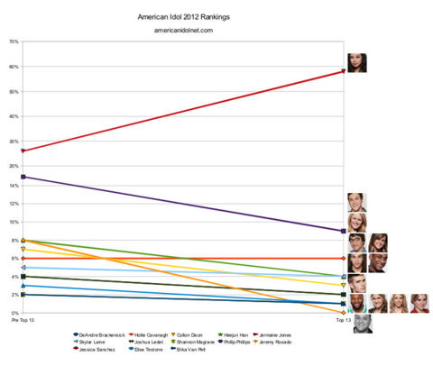 American Idol 2012 Top 13 rankings