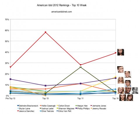 American Idol 2012 Top 10 rankings