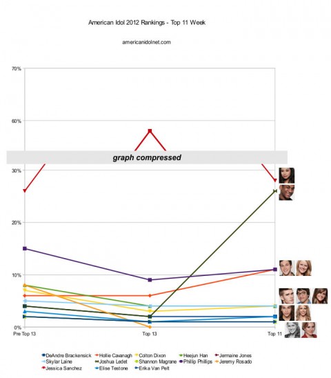 American Idol 2012 Top 11 rankings