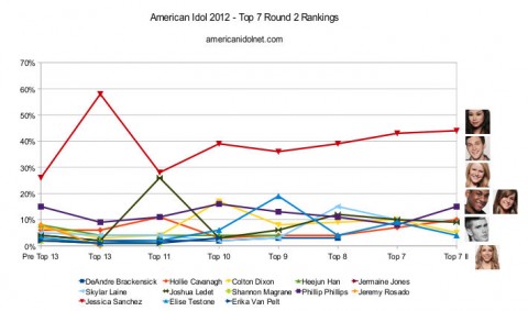 American Idol 2012 Top 7 Round 2 rankings