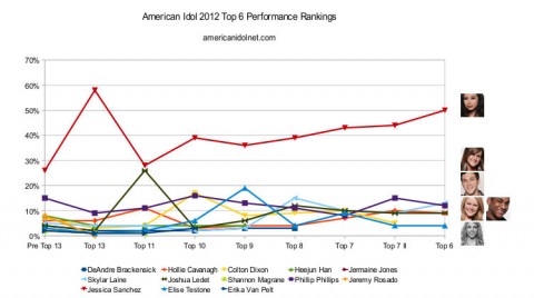 American Idol 2012 Top 6 ranking
