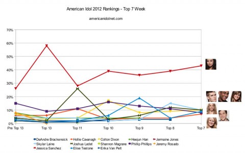 American Idol 2012 Top 7 rankings