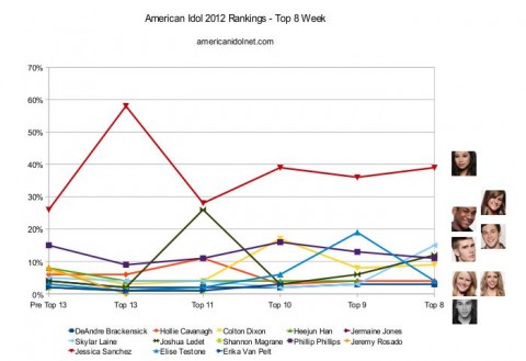 American Idol 2012 Top 8 rankings