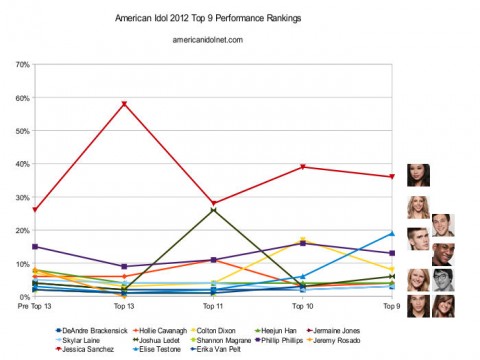 American Idol 2012 Top 9 Week Rankings