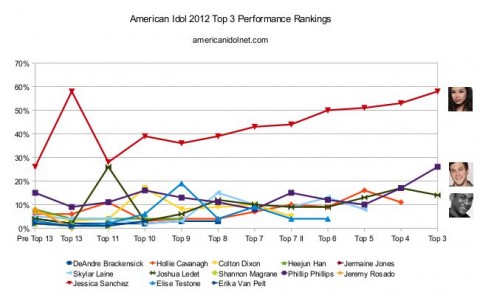 American Idol 2012 Top 3 rankings