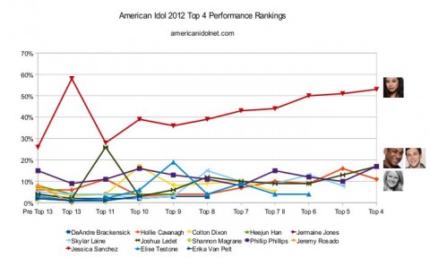 American Idol 2012 - Top 4 rankings