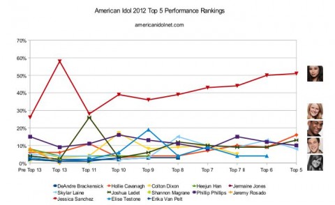 American Idol 2012 Top 5 performance rankings