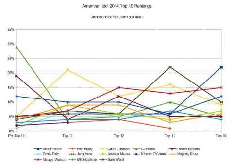American Idol 2014 rankings - Top 10