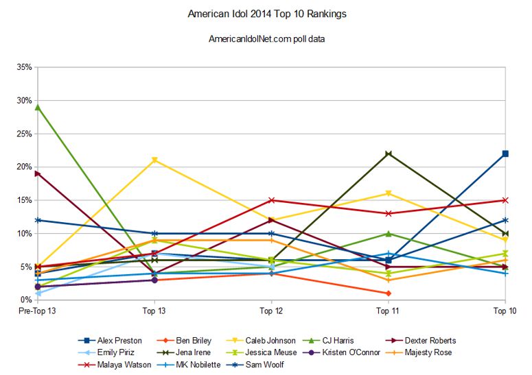 American Idol 2014 rankings – Top 10