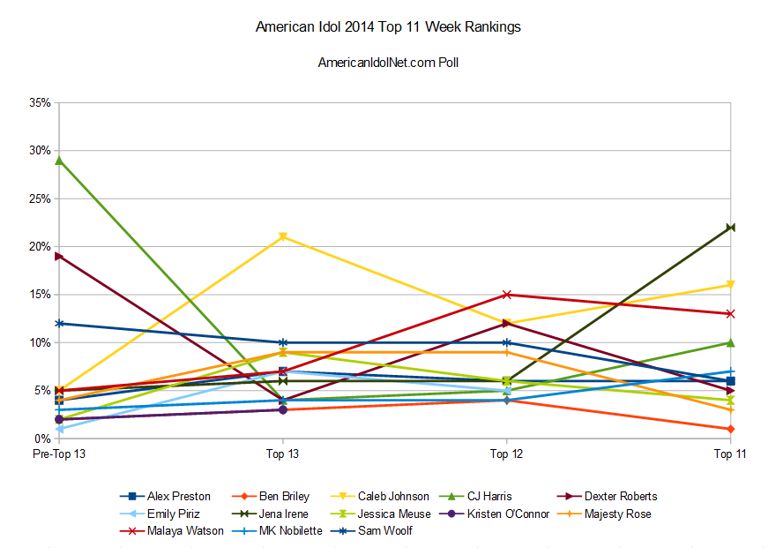 American Idol 2014 Top 11 Week rankings