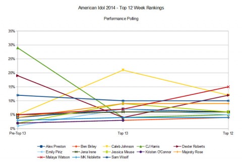 American Idol 2014 Top 12 rankings