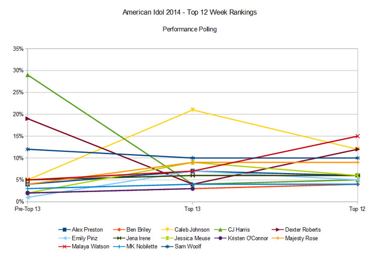 American Idol 2014 Top 12 rankings