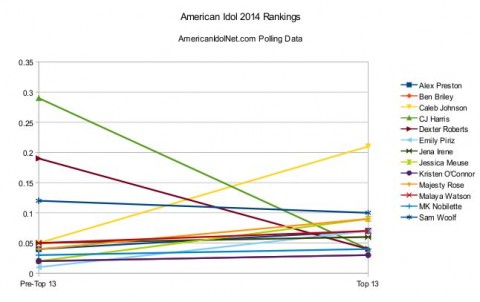 American Idol 2014 Top 13 rankings
