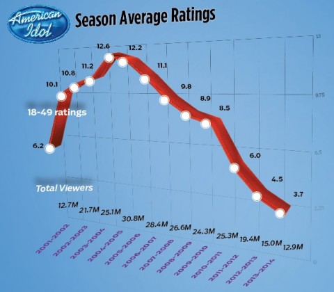 American Idol Ratings - Source: TheWrap.com