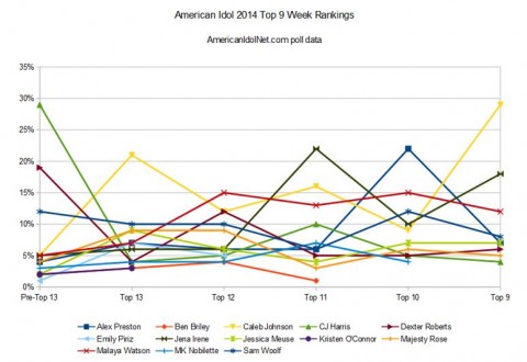 American Idol 2014 Top 9 rankings