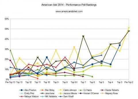 Top 3 popularity rankings on American Idol 2014