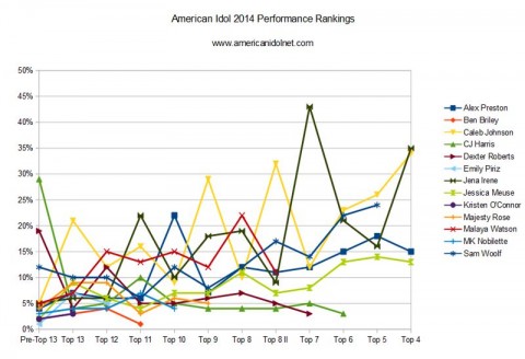 American Idol 2014 Rankings - Top 4 Week